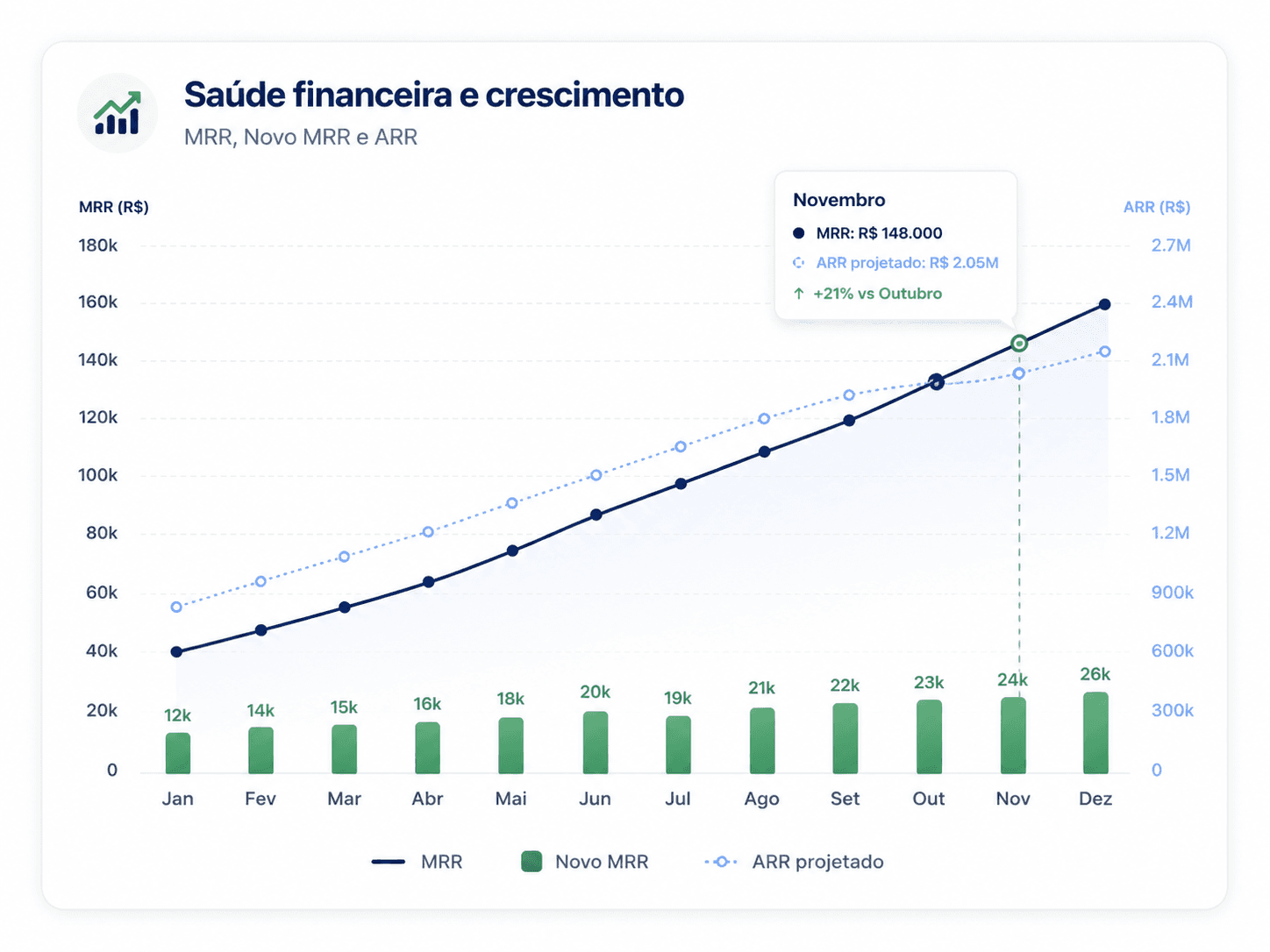 Saúde financeira e crescimento | MRR, Novo MRR e ARR