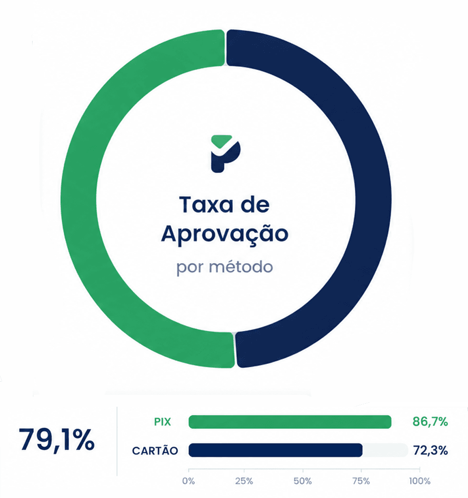 Eficiência de Conversão | Taxa de Aprovação por Método