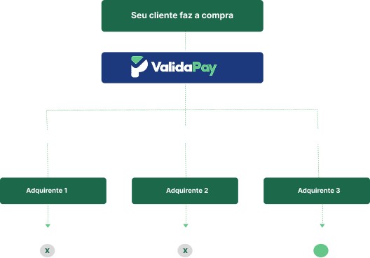Fluxo de roteamento: do cliente para a ValidaPay e distribuído entre os adquirentes