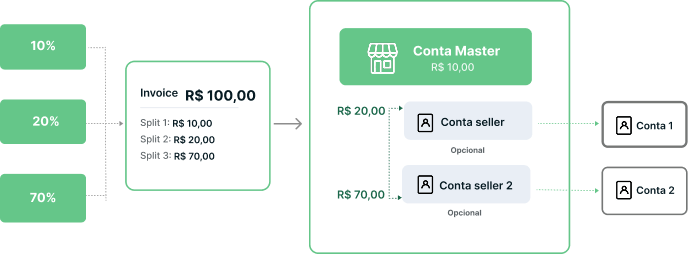 Fluxo de Split: divisão de uma invoice entre conta master e sellers