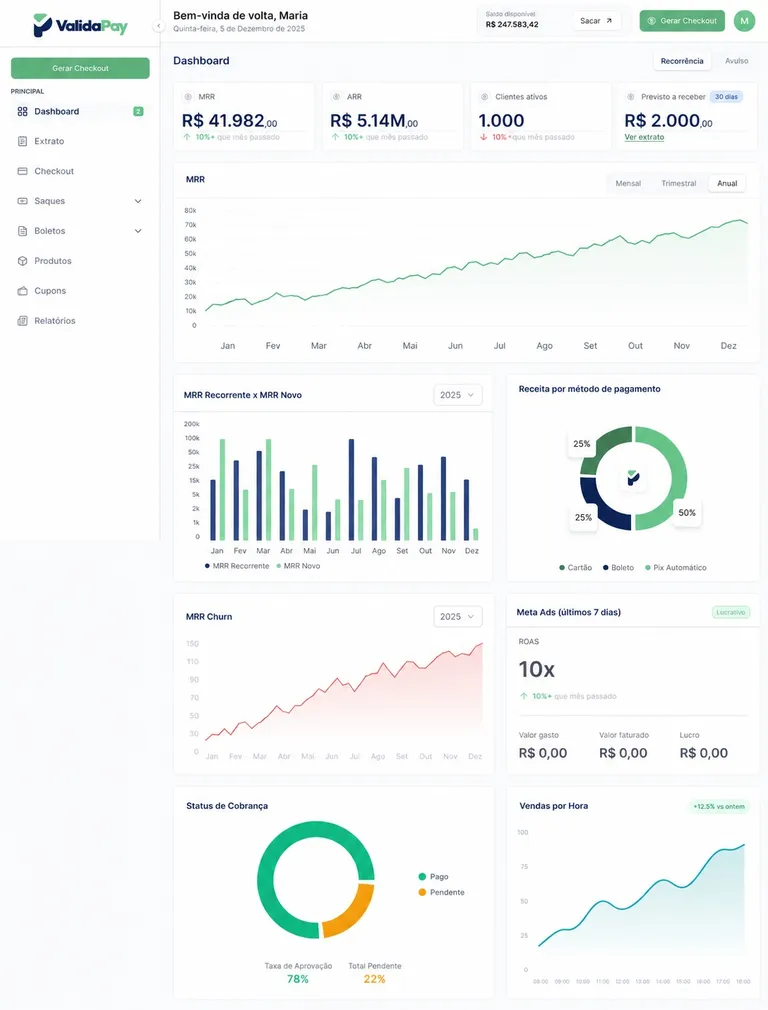 Painel de métricas com MRR recorrente, receita por método de pagamento, MRR churn e status de cobrança