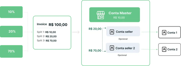 Diagrama do split: uma transação de R$ 100,00 dividida em 10%, 20% e 70% entre a conta master e duas contas de seller